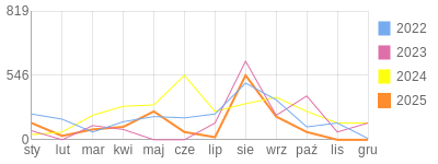 Wykres roczny blog rowerowy aramisy.bikestats.pl